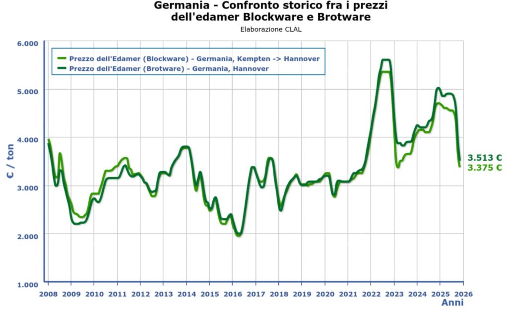 A queda dos preços do queijo revela excesso de oferta e inaugura fase de reequilíbrio no mercado europeu 📉