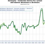 Preços do queijo caem 25% na Alemanha e consumo reage 🧀📉 1 A queda dos preços do queijo revela excesso de oferta e inaugura fase de reequilíbrio no mercado europeu 📉