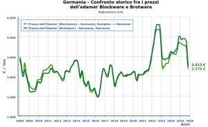 A queda dos preços do queijo revela excesso de oferta e inaugura fase de reequilíbrio no mercado europeu 📉