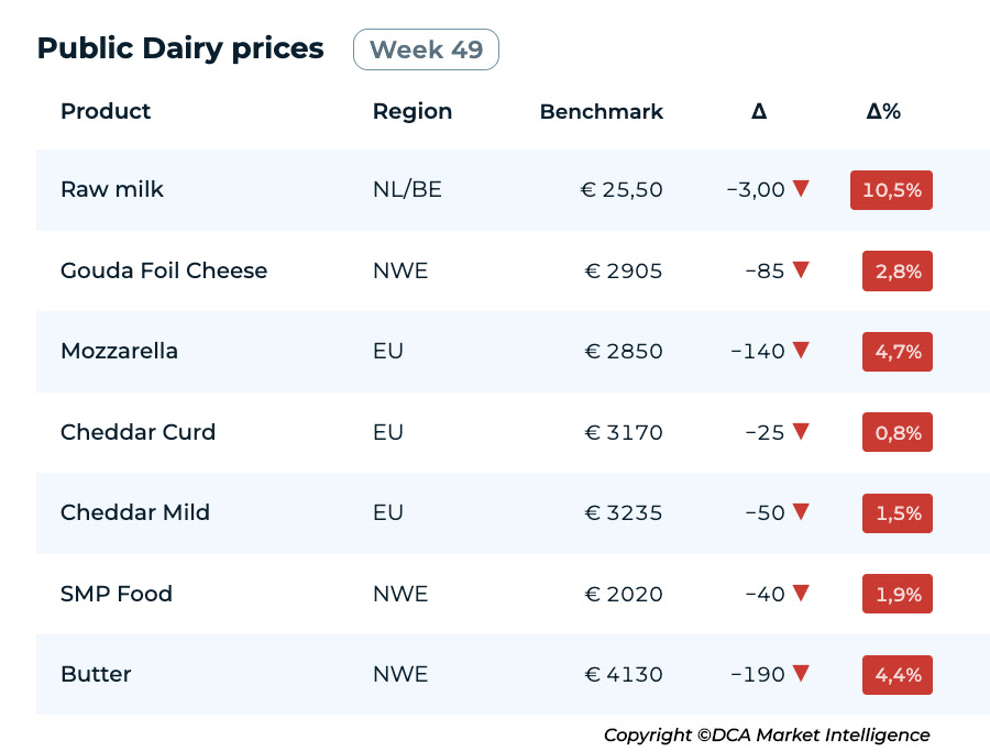 Preços do leite despencam na Europa e atingem piso de 5 anos 🌍📉 5 ❄️ A desvalorização dos preços do leite expõe a fragilidade do mercado europeu, que chega ao Natal com excesso de oferta e pressão por baixa.