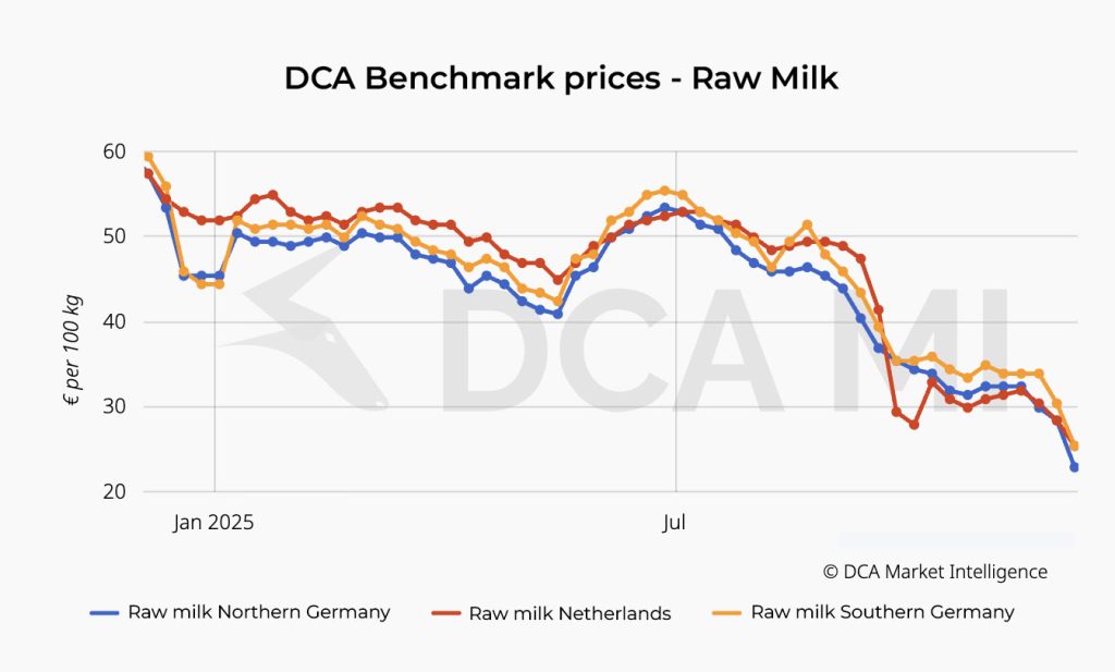 🥛 Preços do leite seguem em queda livre e arrastam todo o complexo lácteo europeu, com demanda fraca e estoques elevados antes do Natal.
