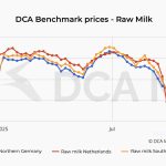 🥛 Preços do leite seguem em queda livre e arrastam todo o complexo lácteo europeu, com demanda fraca e estoques elevados antes do Natal.