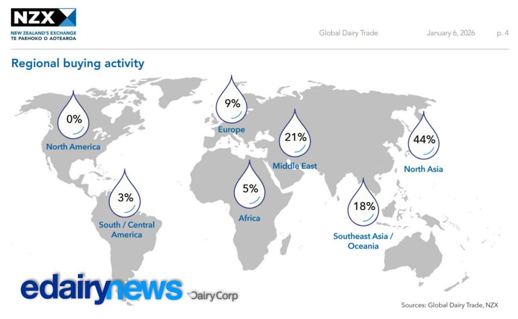 ⚖️ Leilão global surpreende com forte recuperação, enquanto oferta, estoques e sinais regionais seguem contraditórios. GDT