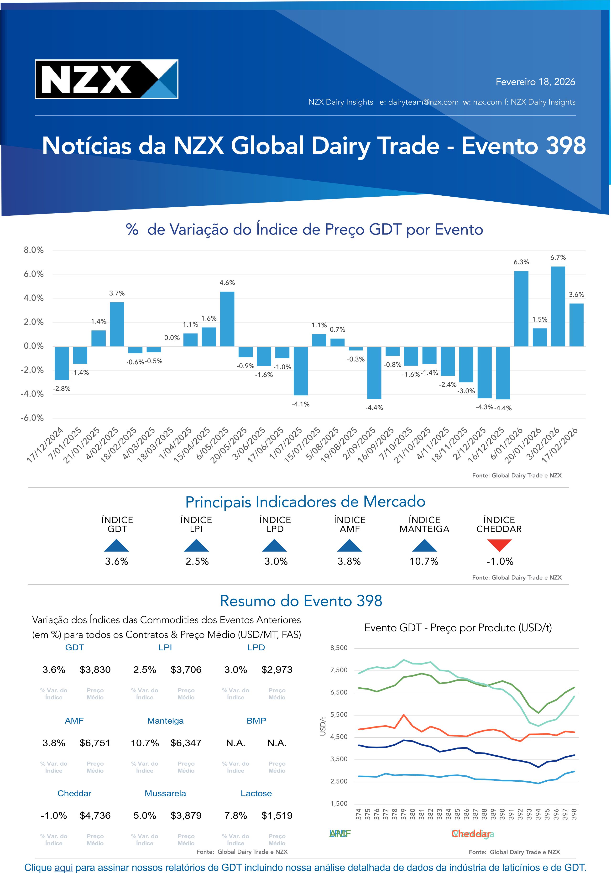 Evento 398 do GDT reforça volatilidade entre categorias 🥛