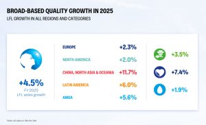 Alta orgânica consistente neutraliza perdas cambiais e confirma recuperação operacional. Danone