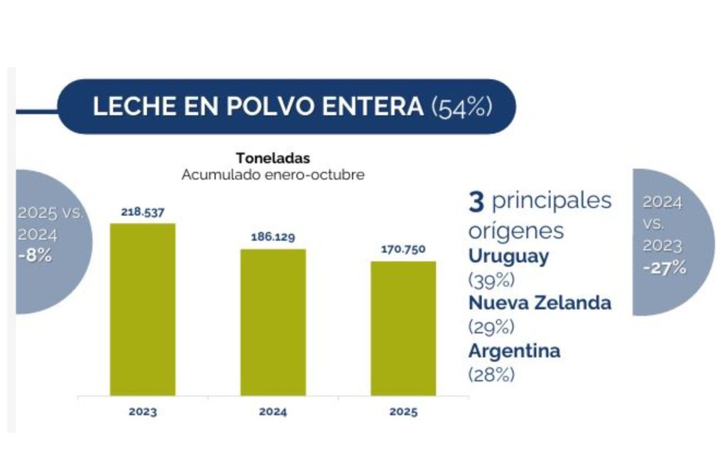 O avanço em leite em pó integral reposiciona o Uruguai no Norte da África 📊