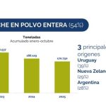 🥛 Leite em pó: Uruguai lidera na Argélia e supera a Nova Zelândia 1 O avanço em leite em pó integral reposiciona o Uruguai no Norte da África 📊
