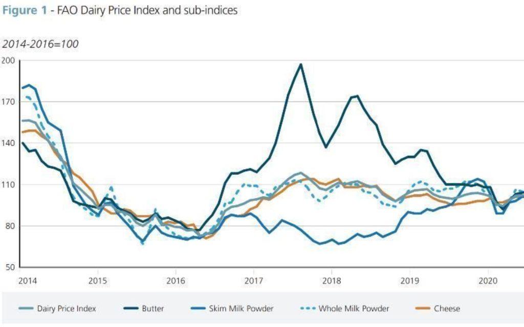📉 Preços globais dos lácteos registram queda puxada por queijo e manteiga, sinalizando pressão ao produtor em países exportadores.