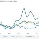 📉 Preços globais dos lácteos registram queda puxada por queijo e manteiga, sinalizando pressão ao produtor em países exportadores.