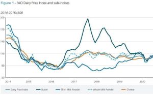 📉 Preços globais dos lácteos registram queda puxada por queijo e manteiga, sinalizando pressão ao produtor em países exportadores.