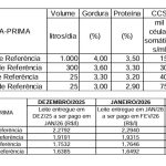 📊 Ajuste de 0,6% no valor de referência impacta pagamento ao produtor