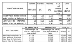 📊 Ajuste de 0,6% no valor de referência impacta pagamento ao produtor