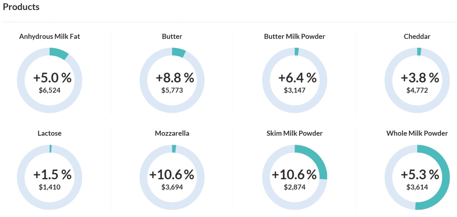 Global Dairy Trade: Trump, o dólar e a diluição da dívida dos EUA