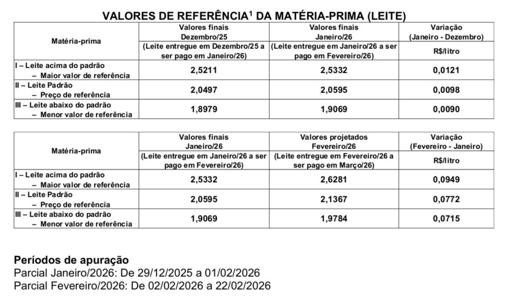 Resolução nº 2/2026 estabelece referência do leite padrão e sinaliza projeção mensal 📊