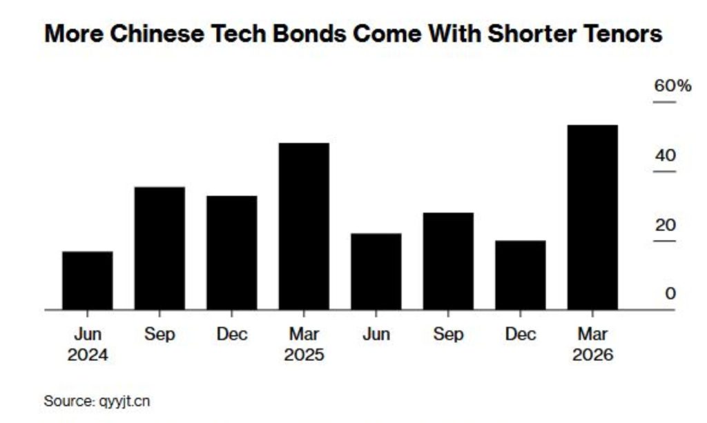 Programa tech bond soma 3 tri de yuans e tem láctea no topo 📊