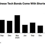 Tech bond: Yili lidera captação de US$ 6,5 bi 📊 2 Programa tech bond soma 3 tri de yuans e tem láctea no topo 📊