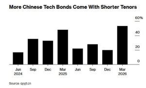 Programa tech bond soma 3 tri de yuans e tem láctea no topo 📊