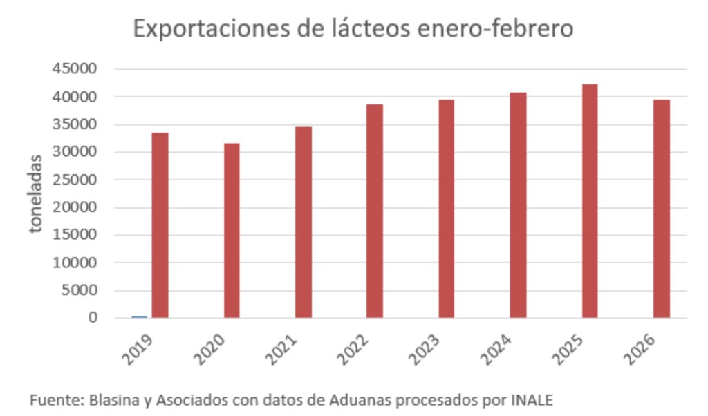 Leite em pó lidera vendas externas, mas registra queda relevante no início do ano; manteiga é o único produto com crescimento.