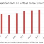 Leite em pó lidera vendas externas, mas registra queda relevante no início do ano; manteiga é o único produto com crescimento.