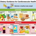 Lácteos em debate: AHA e DGA divergem nas recomendações Divergências nas guias impactam o papel dos lácteos 🥛