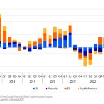 Leite global: mais oferta, menos preço e consumo cauteloso leite