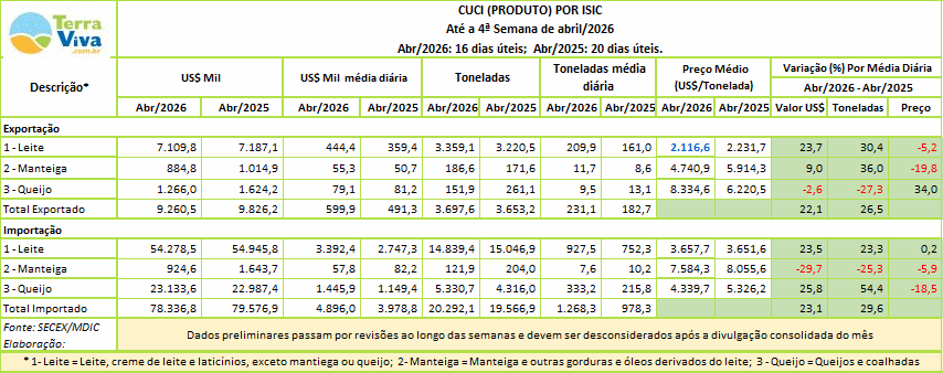 Exportações de lácteos avançam sem aliviar saldo comercial rescimento das exportações de lácteos não impede piora do saldo comercial e queda no queijo 📉