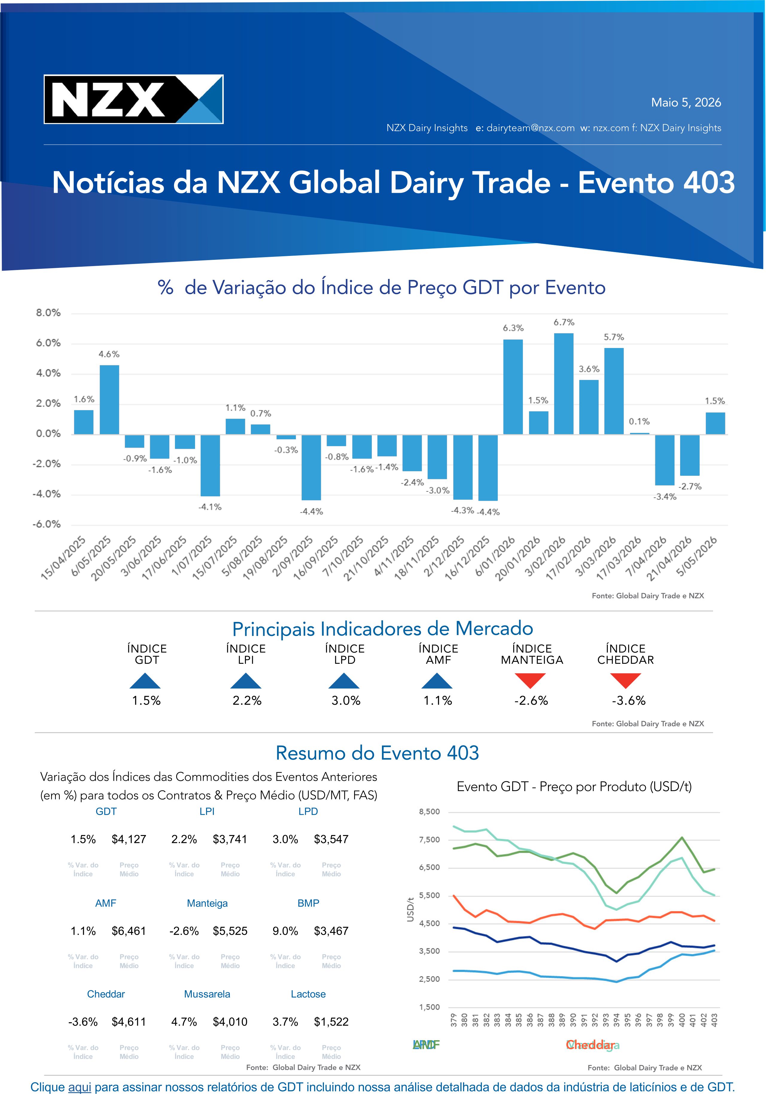 GDT da NZX aponta firmeza seletiva nos lácteos globais 📊 Alta leve no índice, mas divergência entre produtos