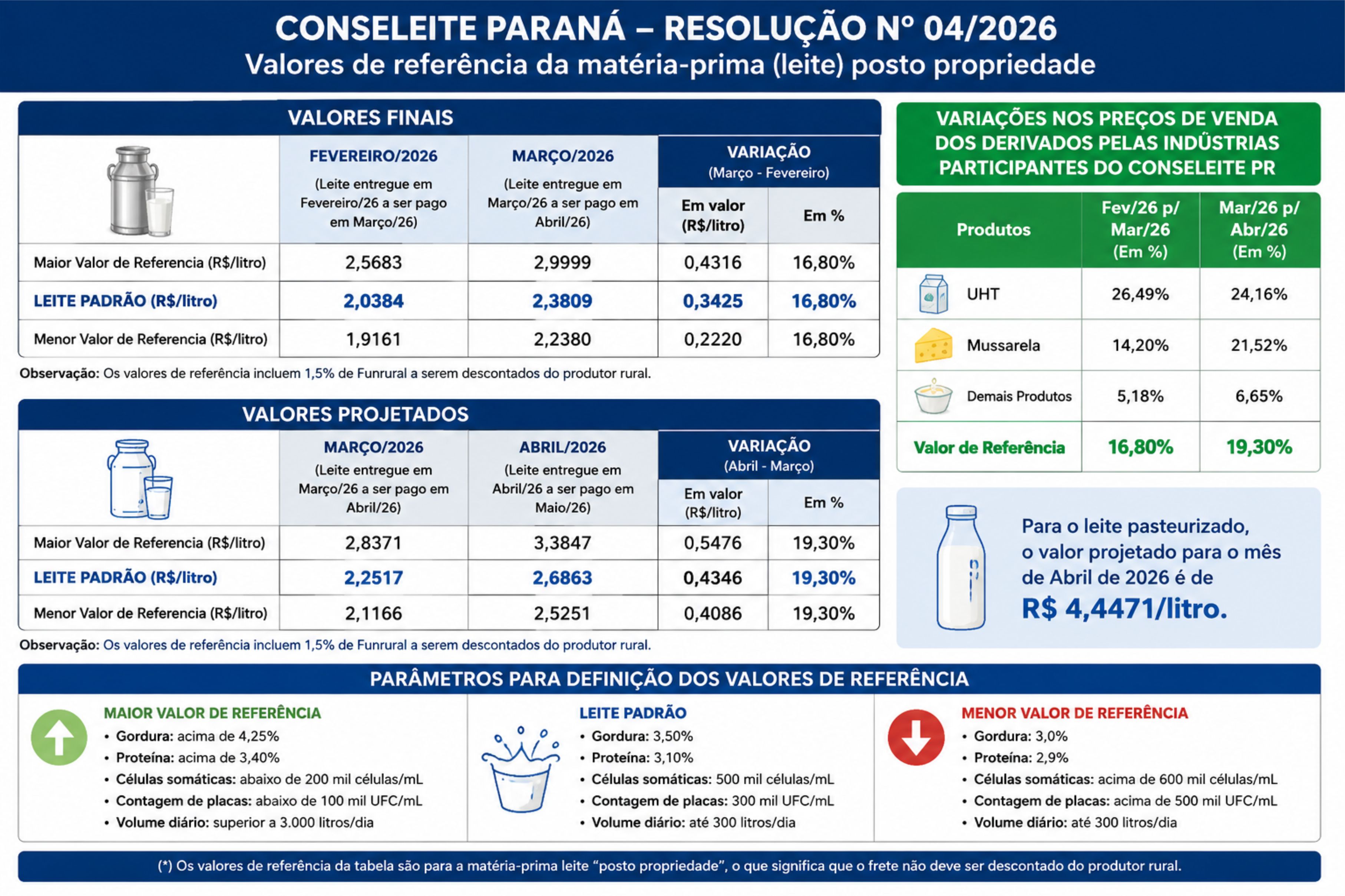 Conseleite PR indica avanço de 19,3% no leite padrão 📈 UHT e mussarela lideram o avanço dos derivados e sustentam nova valorização projetada para o leite no Paraná.