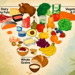 Proteína domina percepção do consumidor nas novas diretrizes dos EUA 💬 Enquanto a nova pirâmide alimentar gera interpretações divergentes, proteína emerge como conceito de entendimento imediato.