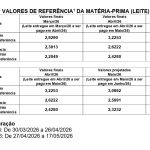 Leite padrão em SC sobe para R$ 2,6222 e tem queda projetada 📌 Conseleite SC divulga alta nos valores pagos pelo leite em abril e sinaliza perda de força para maio.