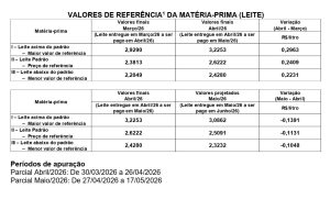 📌 Conseleite SC divulga alta nos valores pagos pelo leite em abril e sinaliza perda de força para maio.