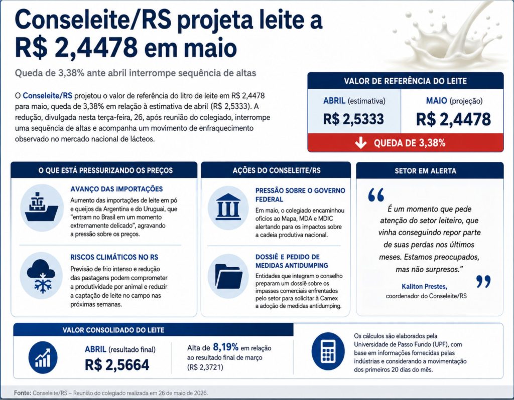 Leite perde força no Sul e setor reage às importações 🚜 Conseleite/RS intensifica pressão sobre o governo diante do avanço das importações e da perda de sustentação dos preços.