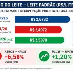 Preço do leite no Paraná reage, mas qualidade e escala seguem ampliando a diferença entre produtores leite