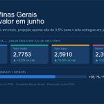 O produtor que entrega 8.000 litros de leite por dia recebe 36% a mais — entenda por quê 📊 Resolução Conseleite MG junho/2026: valores, variações e o que os derivados sinalizam para julho.