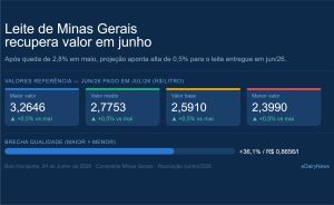 📊 Resolução Conseleite MG junho/2026: valores, variações e o que os derivados sinalizam para julho.