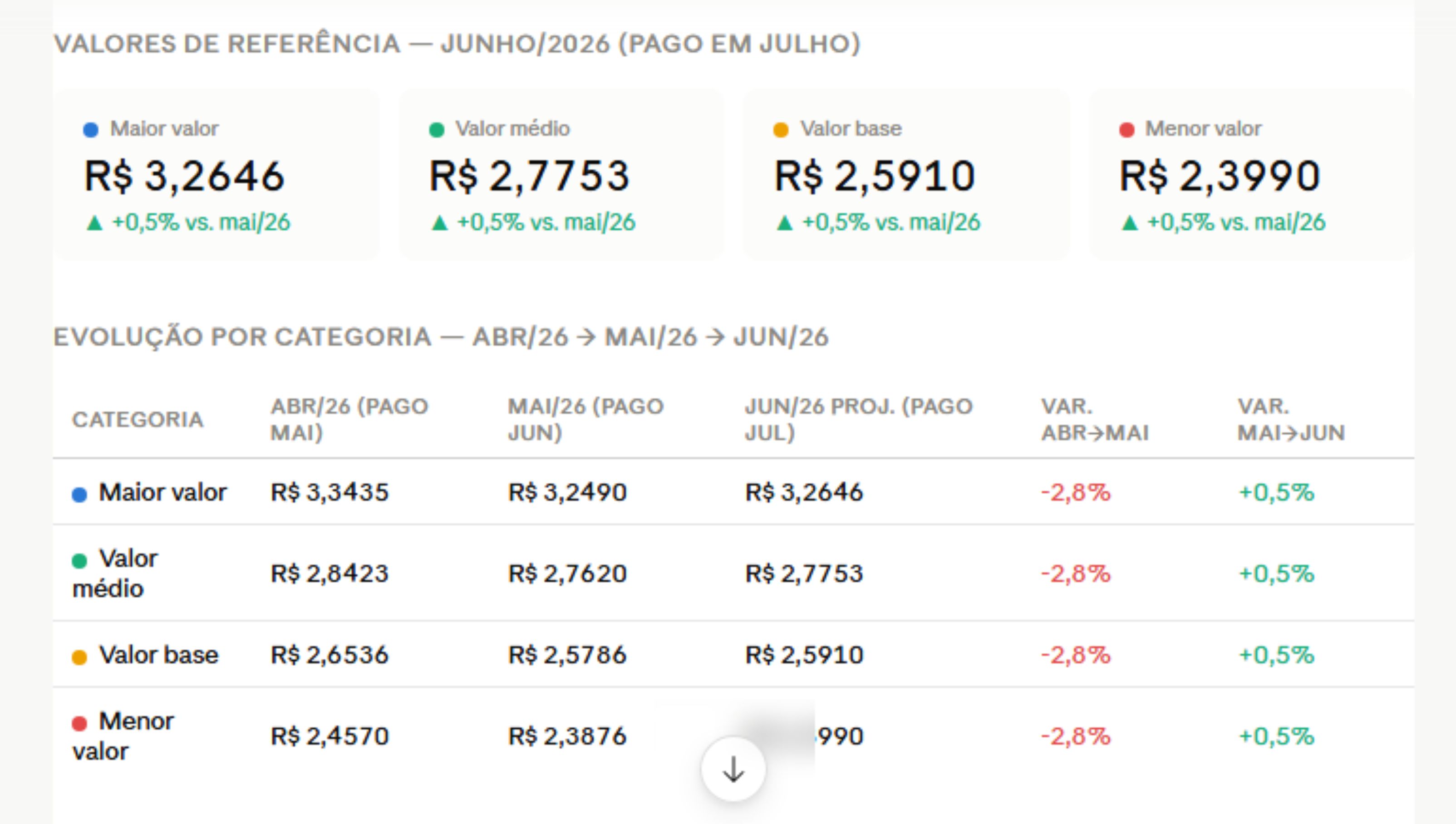 O produtor que entrega 8.000 litros de leite por dia recebe 36% a mais — entenda por quê A resolução detalha as variações de preço dos produtos finais das indústrias participantes, e elas ajudam a entender a projeção positiva de junho.