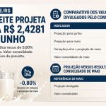 Mercado mantém estabilidade, mas preço do leite continua cedendo 🔍 A diferença entre projeção e valor consolidado de maio chama atenção para o acompanhamento das referências do Conseleite.