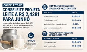 🔍 A diferença entre projeção e valor consolidado de maio chama atenção para o acompanhamento das referências do Conseleite.