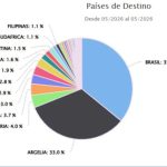 Brasil paga mais pelo leite em pó uruguaio e amplia compras em 50% 🥛 País ampliou compras e pagou um dos maiores preços pelo leite em pó uruguaio em maio.