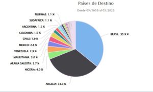 🥛 País ampliou compras e pagou um dos maiores preços pelo leite em pó uruguaio em maio.