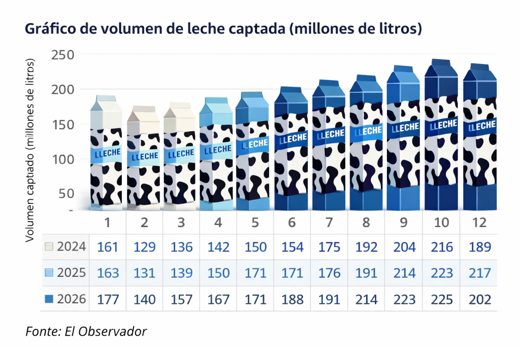 O que explica o melhor maio da história da captação de leite no Uruguai 🚜 Dez meses seguidos de crescimento colocam a captação de leite do Uruguai em um novo patamar competitivo.