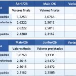 Conseleite-SC eleva referência do leite em 1,83% para julho de 2026 Conseleite