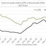 Leite em pó cai no GDT Pulse e acende alerta para produtores Com queda de 1,8% na última venda, a leite em pó integral mantém trajetória negativa no GDT Pulse e muda o sinal do mercado. 📊