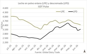 Com queda de 1,8% na última venda, a leite em pó integral mantém trajetória negativa no GDT Pulse e muda o sinal do mercado. 📊