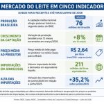 Captação de leite no Brasil chega a 76 milhões de litros por dia 📈 Captação nacional sobe 8% e chega a 76 milhões de litros diários, enquanto o preço ao produtor segue em recuperação, segundo a Embrapa.