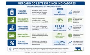 📈 Captação nacional sobe 8% e chega a 76 milhões de litros diários, enquanto o preço ao produtor segue em recuperação, segundo a Embrapa.