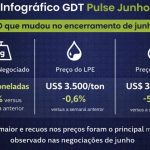 GDT Pulse fecha junho com queda nos preços do leite em pó 📉 O GDT Pulse encerrou junho com maior oferta e recuo nas cotações do leite em pó, indicando um mercado mais pressionado no curto prazo.