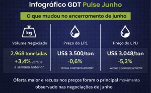 📉 O GDT Pulse encerrou junho com maior oferta e recuo nas cotações do leite em pó, indicando um mercado mais pressionado no curto prazo.