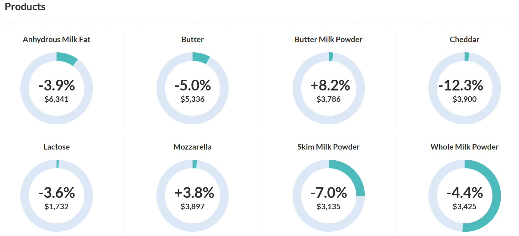 Global Dairy Trade: A elevada produção de leite exerce pressão para baixo sobre os preços Global Dairy Trade: A elevada produção de leite exerce pressão para baixo sobre os preços