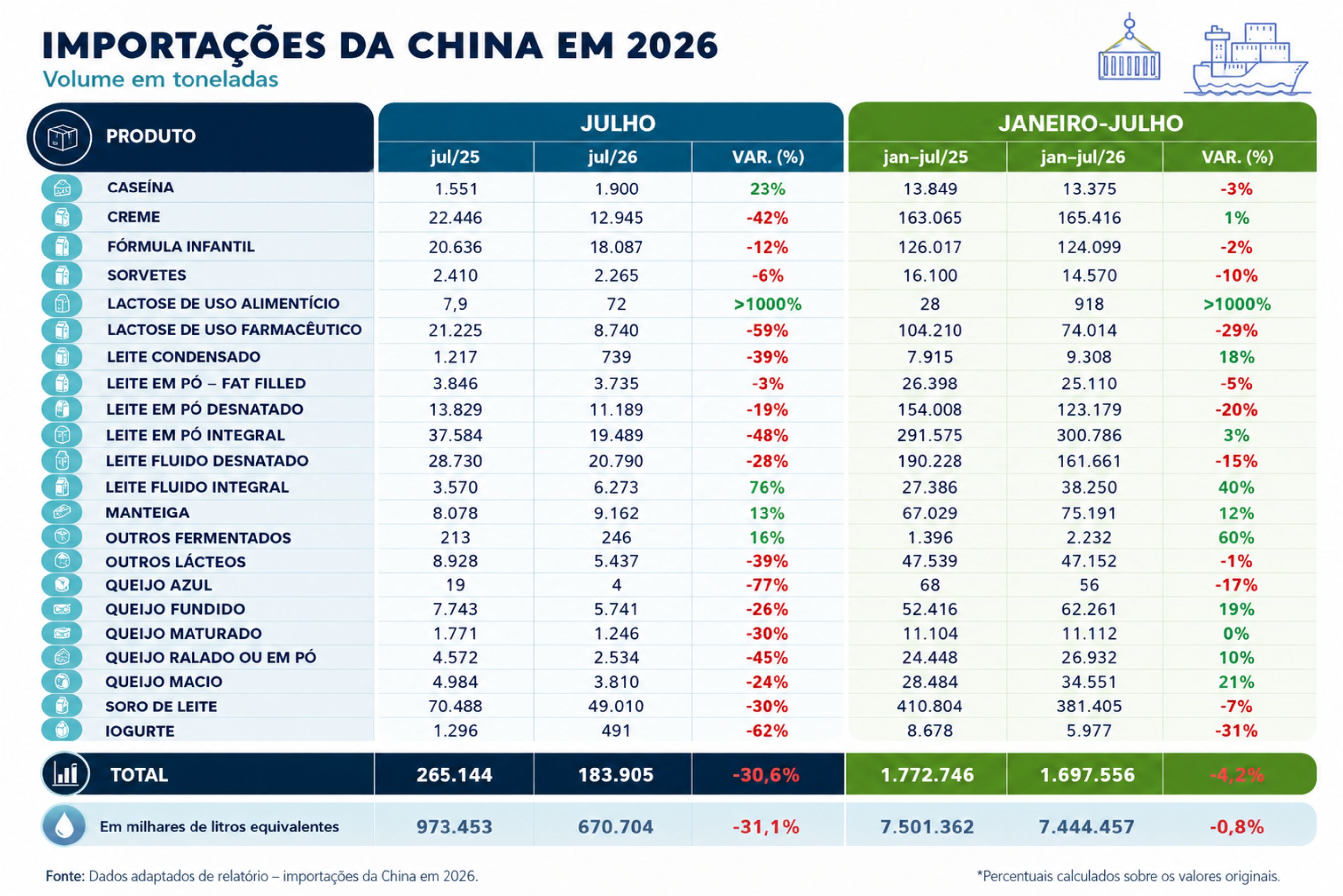 Autossuficiência da China derruba importações lácteas em 2026 A explicação para essa desaceleração não está em uma crise de consumo, mas em uma transformação estrutural da própria China.